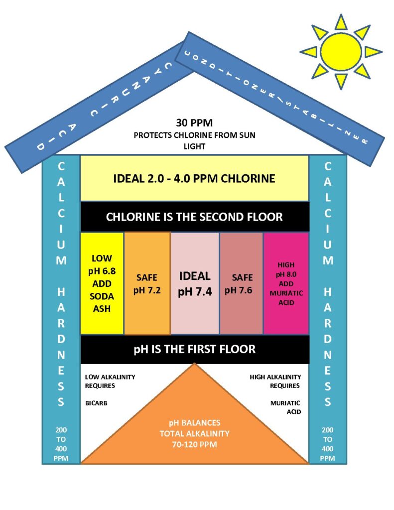 chemistry house chart